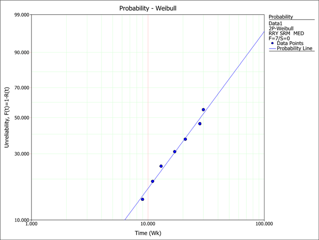 Non Parametric Life Data Analysis Example 6169