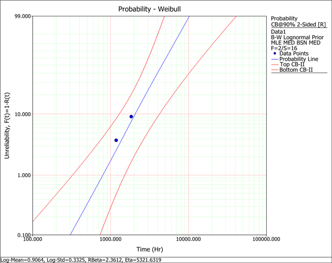 Confidence bounds of the Bayesian-Weibull analysis