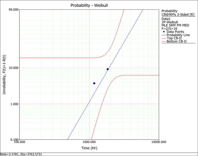 Confidence bounds of the 2-parameter Weibull analysis