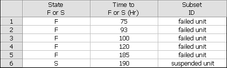 Times-to-failure data ungrouped and with suspensions