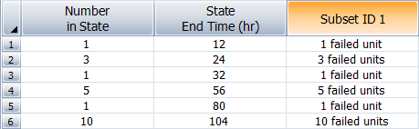 Times-to-failure data grouped