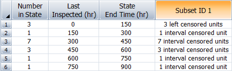 Times-to-failure data grouped, and with interval and left censored data