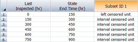 Times-to-failure data ungrouped, and with interval and left censored data