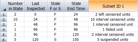 Times-to-failure data with all types of censoring