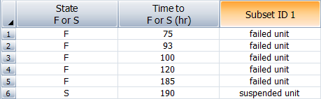 Times-to-failure data ungrouped and with suspensions