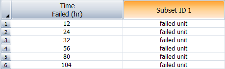 Times-to-failure data ungrouped