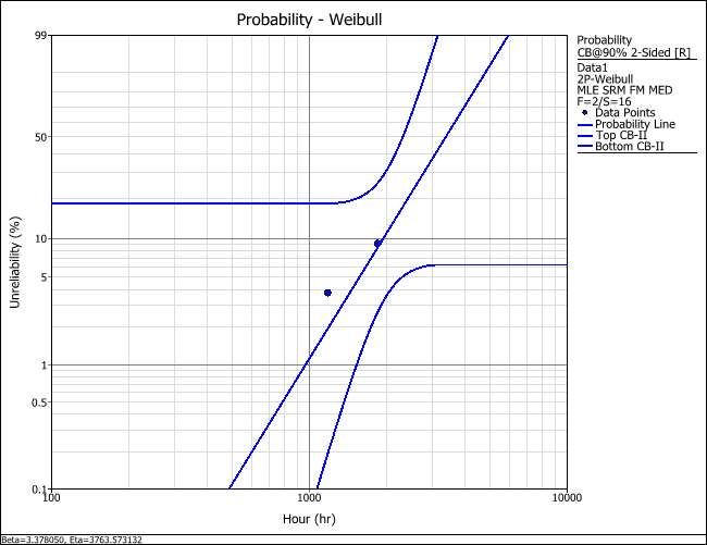 Confidence bounds of the 2-parameter Weibull analysis