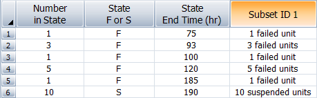 Times-to-failure data grouped and with suspensions