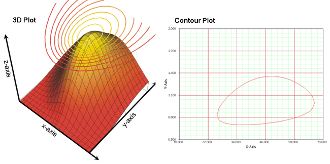 Contour Plot