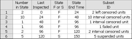 Times-to-failure data with all types of censoring