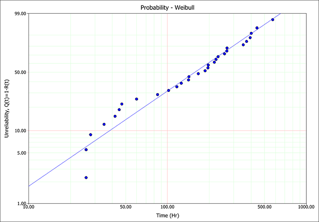 Weibull Probability Plot